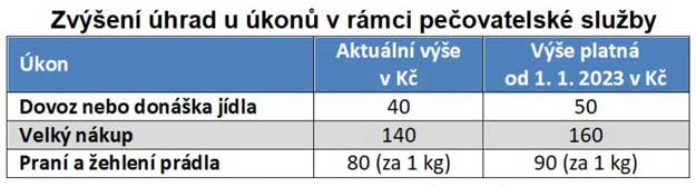 zvýšení úhrad za sociální služby od ledna 2023